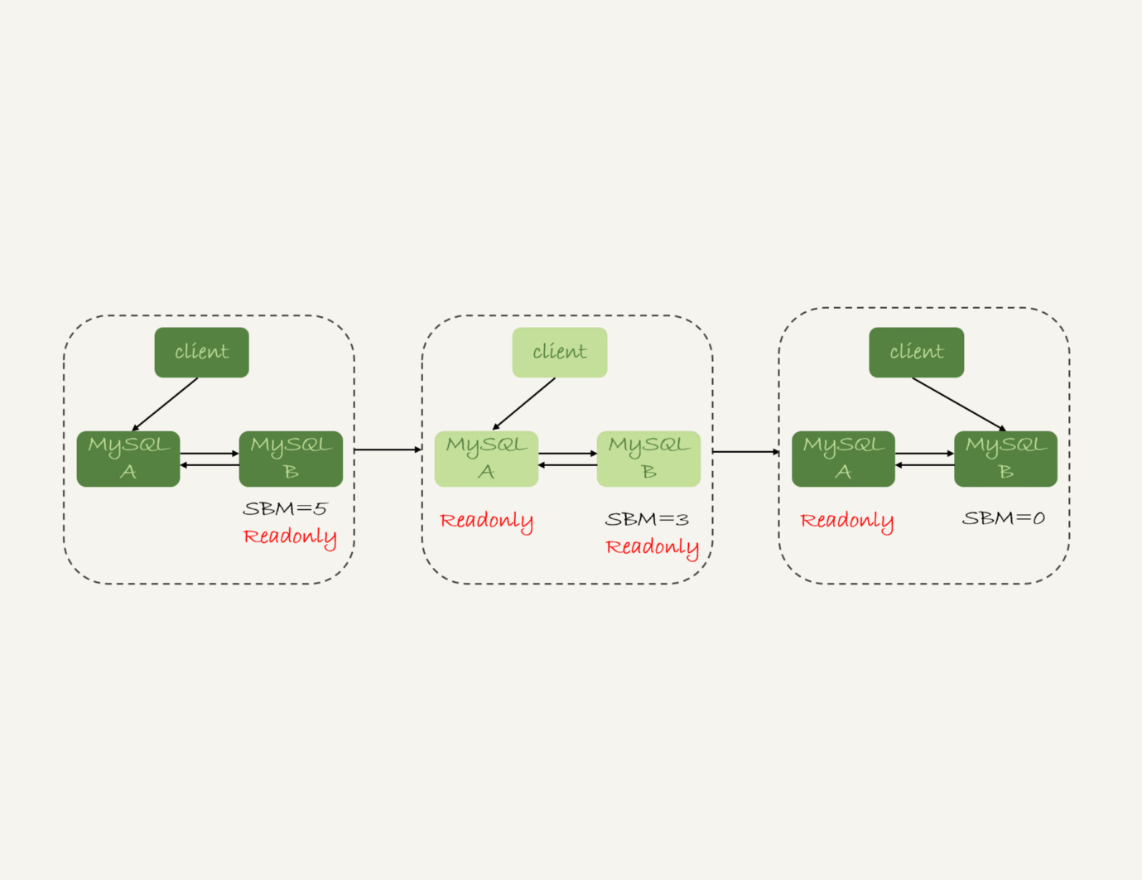 mysql_gaokeyong