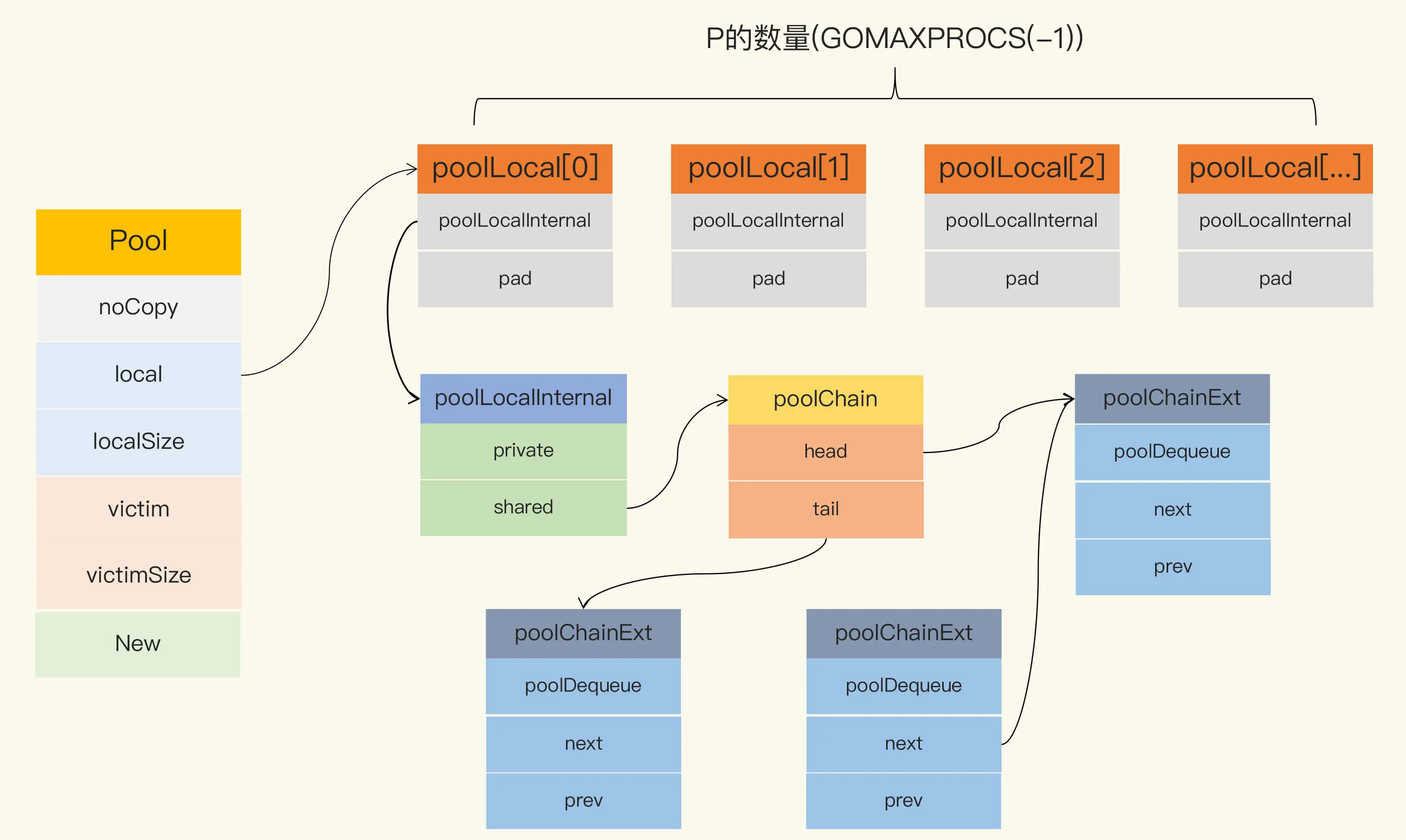 syncpool